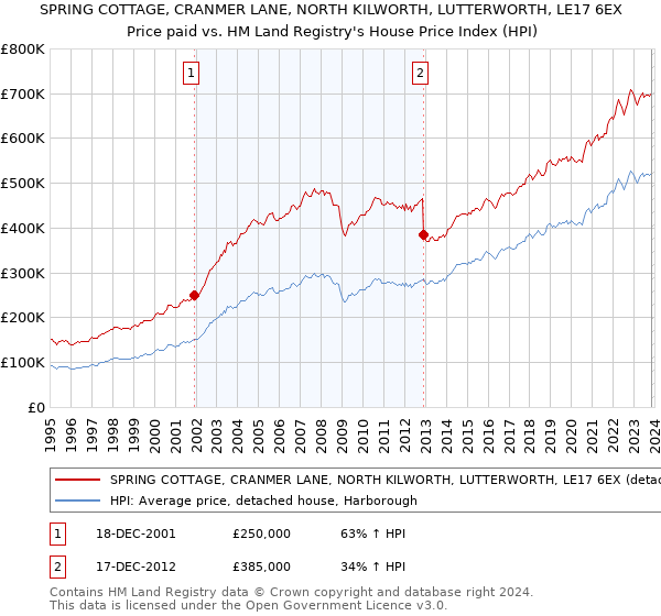 SPRING COTTAGE, CRANMER LANE, NORTH KILWORTH, LUTTERWORTH, LE17 6EX: Price paid vs HM Land Registry's House Price Index