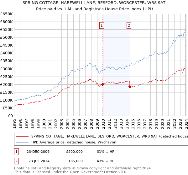 SPRING COTTAGE, HAREWELL LANE, BESFORD, WORCESTER, WR8 9AT: Price paid vs HM Land Registry's House Price Index