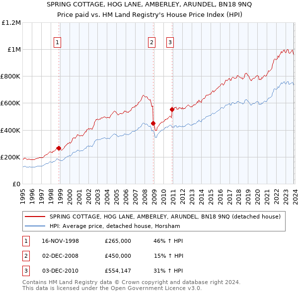 SPRING COTTAGE, HOG LANE, AMBERLEY, ARUNDEL, BN18 9NQ: Price paid vs HM Land Registry's House Price Index