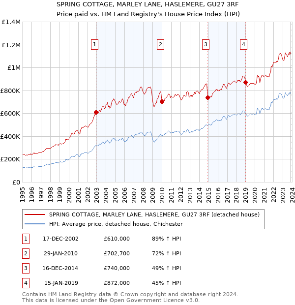 SPRING COTTAGE, MARLEY LANE, HASLEMERE, GU27 3RF: Price paid vs HM Land Registry's House Price Index