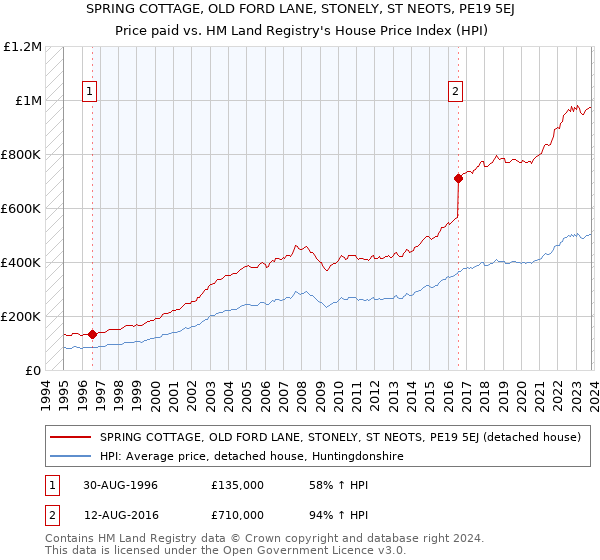 SPRING COTTAGE, OLD FORD LANE, STONELY, ST NEOTS, PE19 5EJ: Price paid vs HM Land Registry's House Price Index