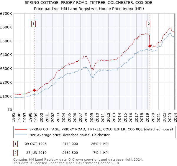 SPRING COTTAGE, PRIORY ROAD, TIPTREE, COLCHESTER, CO5 0QE: Price paid vs HM Land Registry's House Price Index