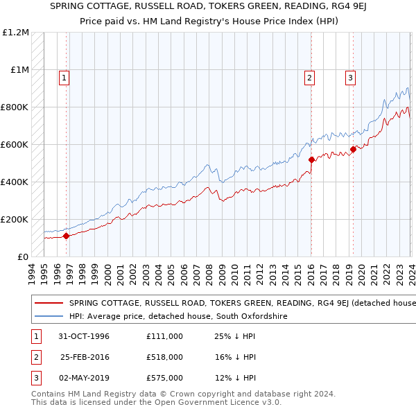 SPRING COTTAGE, RUSSELL ROAD, TOKERS GREEN, READING, RG4 9EJ: Price paid vs HM Land Registry's House Price Index