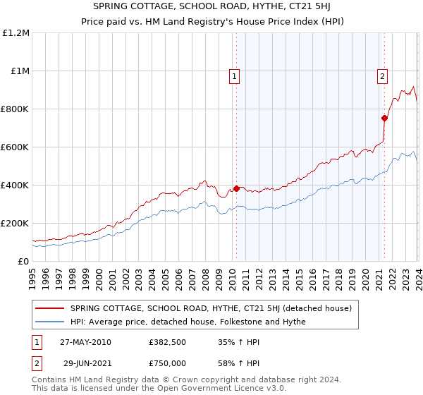 SPRING COTTAGE, SCHOOL ROAD, HYTHE, CT21 5HJ: Price paid vs HM Land Registry's House Price Index