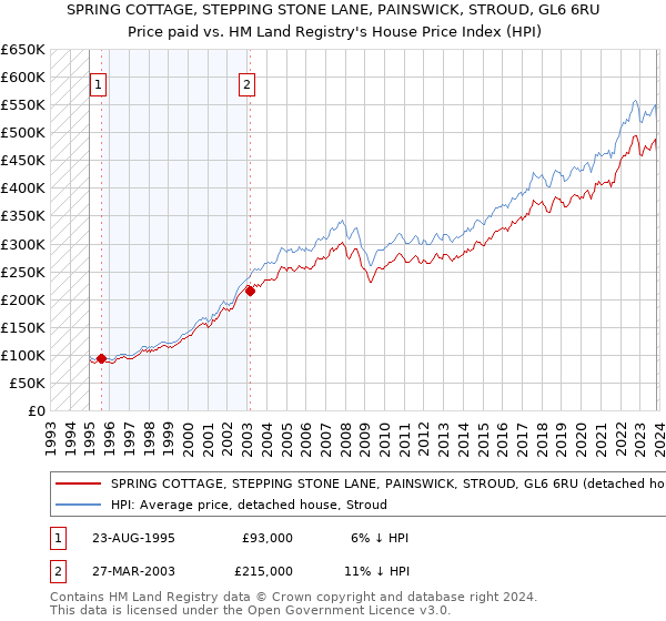 SPRING COTTAGE, STEPPING STONE LANE, PAINSWICK, STROUD, GL6 6RU: Price paid vs HM Land Registry's House Price Index