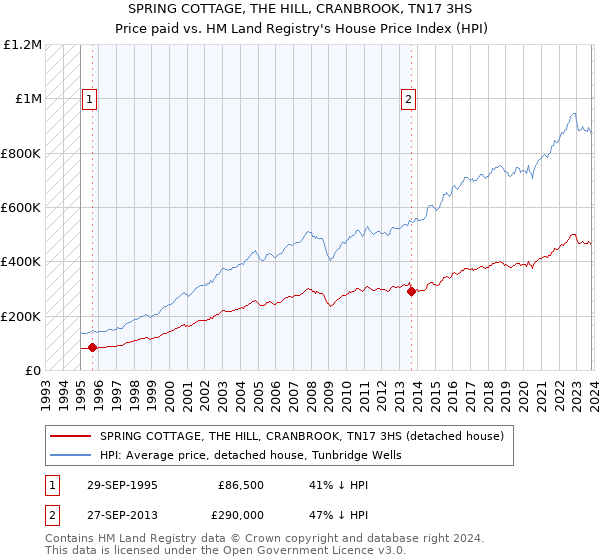 SPRING COTTAGE, THE HILL, CRANBROOK, TN17 3HS: Price paid vs HM Land Registry's House Price Index