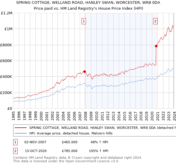 SPRING COTTAGE, WELLAND ROAD, HANLEY SWAN, WORCESTER, WR8 0DA: Price paid vs HM Land Registry's House Price Index