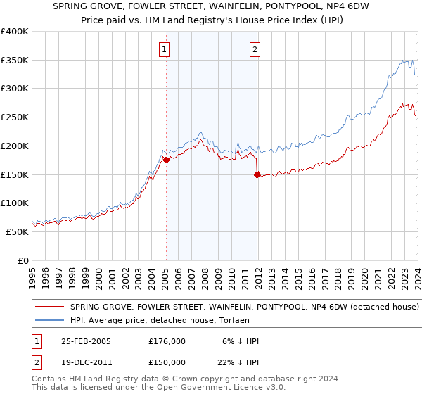 SPRING GROVE, FOWLER STREET, WAINFELIN, PONTYPOOL, NP4 6DW: Price paid vs HM Land Registry's House Price Index