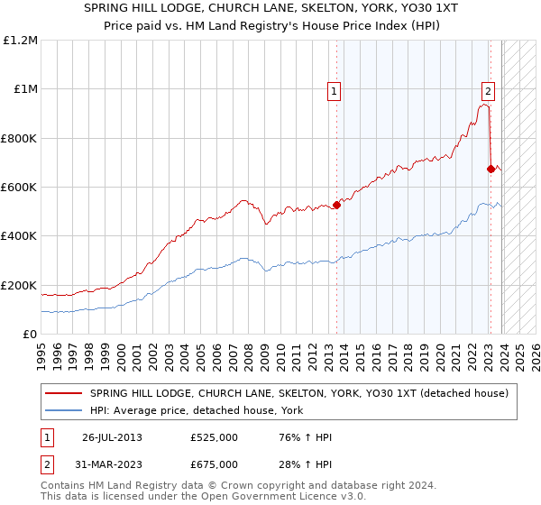 SPRING HILL LODGE, CHURCH LANE, SKELTON, YORK, YO30 1XT: Price paid vs HM Land Registry's House Price Index