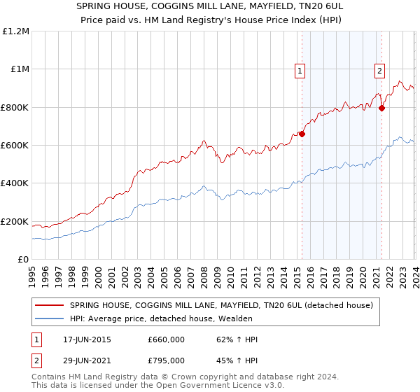 SPRING HOUSE, COGGINS MILL LANE, MAYFIELD, TN20 6UL: Price paid vs HM Land Registry's House Price Index