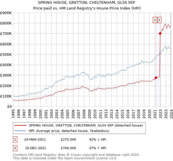 SPRING HOUSE, GRETTON, CHELTENHAM, GL54 5EP: Price paid vs HM Land Registry's House Price Index