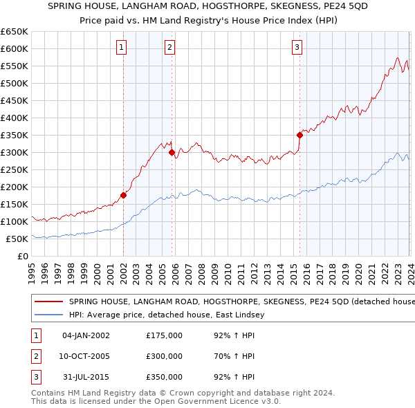 SPRING HOUSE, LANGHAM ROAD, HOGSTHORPE, SKEGNESS, PE24 5QD: Price paid vs HM Land Registry's House Price Index