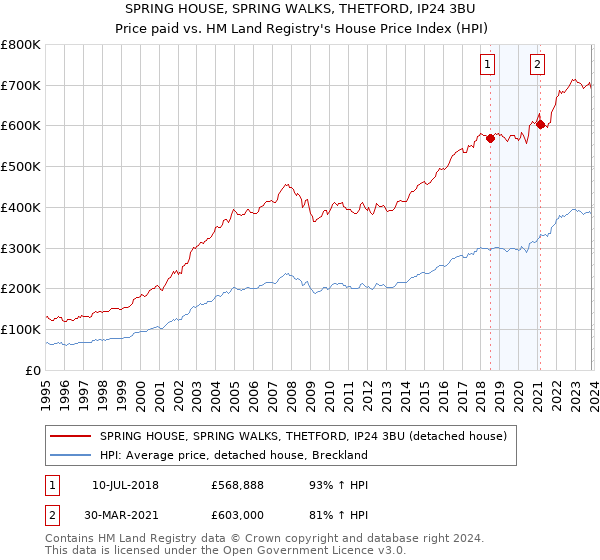 SPRING HOUSE, SPRING WALKS, THETFORD, IP24 3BU: Price paid vs HM Land Registry's House Price Index