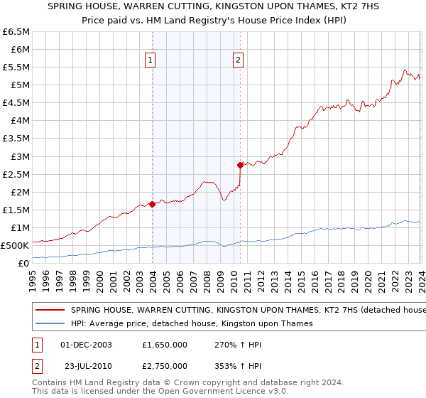 SPRING HOUSE, WARREN CUTTING, KINGSTON UPON THAMES, KT2 7HS: Price paid vs HM Land Registry's House Price Index