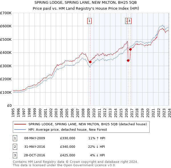 SPRING LODGE, SPRING LANE, NEW MILTON, BH25 5QB: Price paid vs HM Land Registry's House Price Index