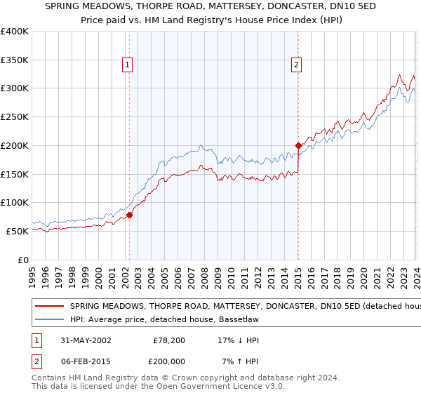 SPRING MEADOWS, THORPE ROAD, MATTERSEY, DONCASTER, DN10 5ED: Price paid vs HM Land Registry's House Price Index