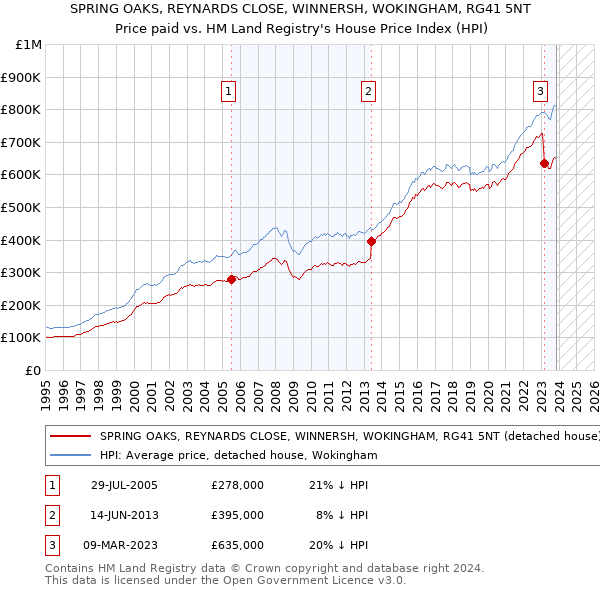 SPRING OAKS, REYNARDS CLOSE, WINNERSH, WOKINGHAM, RG41 5NT: Price paid vs HM Land Registry's House Price Index