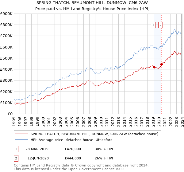 SPRING THATCH, BEAUMONT HILL, DUNMOW, CM6 2AW: Price paid vs HM Land Registry's House Price Index