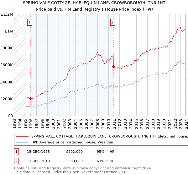 SPRING VALE COTTAGE, HARLEQUIN LANE, CROWBOROUGH, TN6 1HT: Price paid vs HM Land Registry's House Price Index
