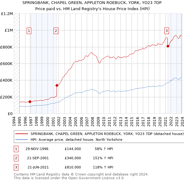 SPRINGBANK, CHAPEL GREEN, APPLETON ROEBUCK, YORK, YO23 7DP: Price paid vs HM Land Registry's House Price Index