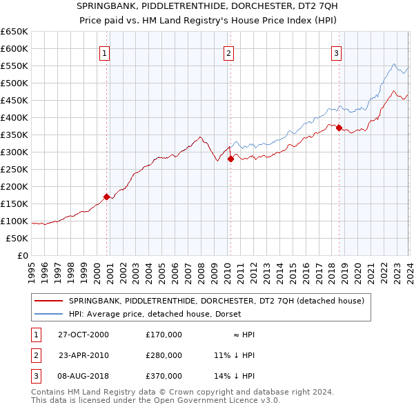 SPRINGBANK, PIDDLETRENTHIDE, DORCHESTER, DT2 7QH: Price paid vs HM Land Registry's House Price Index