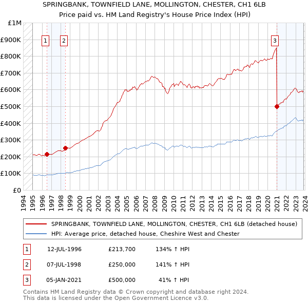 SPRINGBANK, TOWNFIELD LANE, MOLLINGTON, CHESTER, CH1 6LB: Price paid vs HM Land Registry's House Price Index
