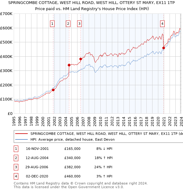 SPRINGCOMBE COTTAGE, WEST HILL ROAD, WEST HILL, OTTERY ST MARY, EX11 1TP: Price paid vs HM Land Registry's House Price Index
