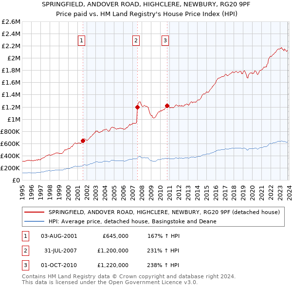 SPRINGFIELD, ANDOVER ROAD, HIGHCLERE, NEWBURY, RG20 9PF: Price paid vs HM Land Registry's House Price Index