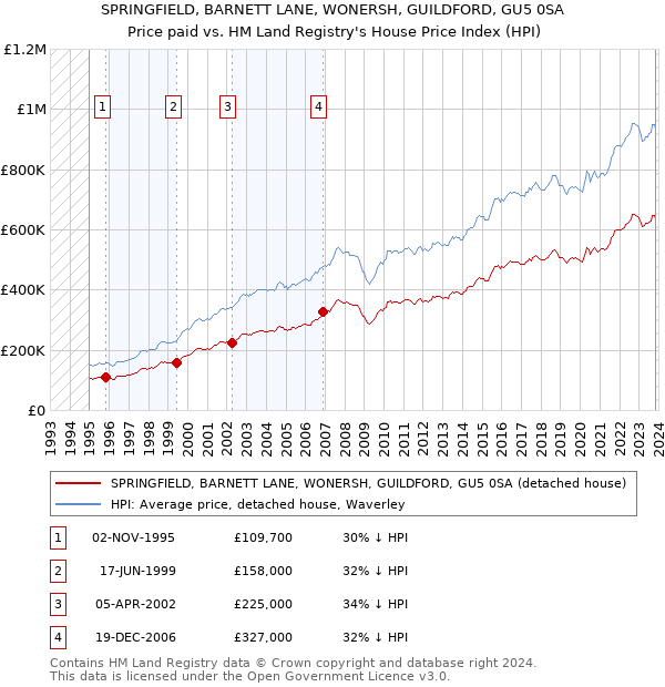 SPRINGFIELD, BARNETT LANE, WONERSH, GUILDFORD, GU5 0SA: Price paid vs HM Land Registry's House Price Index