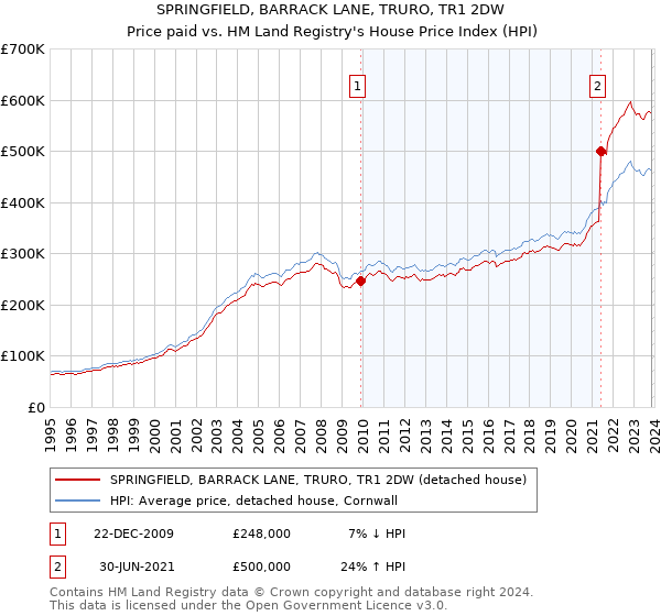 SPRINGFIELD, BARRACK LANE, TRURO, TR1 2DW: Price paid vs HM Land Registry's House Price Index