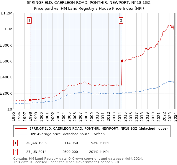 SPRINGFIELD, CAERLEON ROAD, PONTHIR, NEWPORT, NP18 1GZ: Price paid vs HM Land Registry's House Price Index