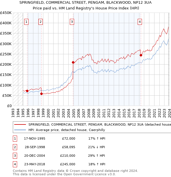 SPRINGFIELD, COMMERCIAL STREET, PENGAM, BLACKWOOD, NP12 3UA: Price paid vs HM Land Registry's House Price Index