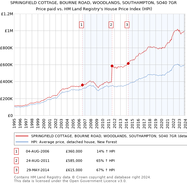 SPRINGFIELD COTTAGE, BOURNE ROAD, WOODLANDS, SOUTHAMPTON, SO40 7GR: Price paid vs HM Land Registry's House Price Index