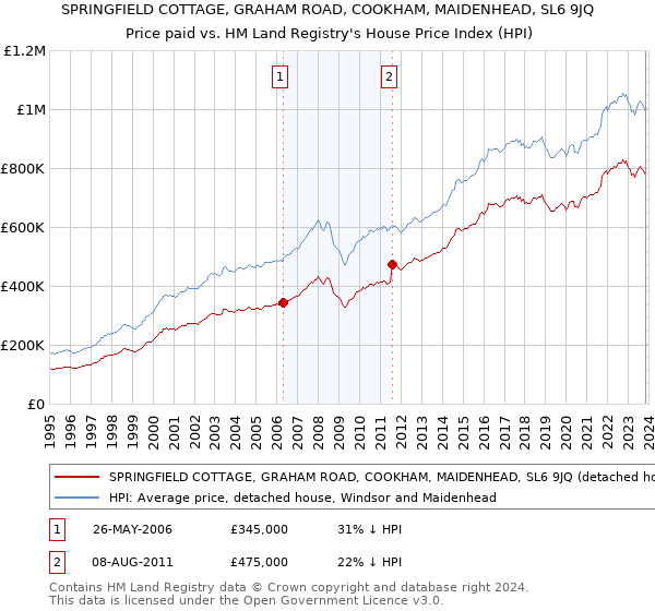 SPRINGFIELD COTTAGE, GRAHAM ROAD, COOKHAM, MAIDENHEAD, SL6 9JQ: Price paid vs HM Land Registry's House Price Index