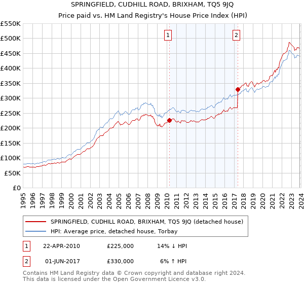 SPRINGFIELD, CUDHILL ROAD, BRIXHAM, TQ5 9JQ: Price paid vs HM Land Registry's House Price Index