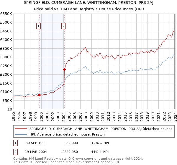 SPRINGFIELD, CUMERAGH LANE, WHITTINGHAM, PRESTON, PR3 2AJ: Price paid vs HM Land Registry's House Price Index