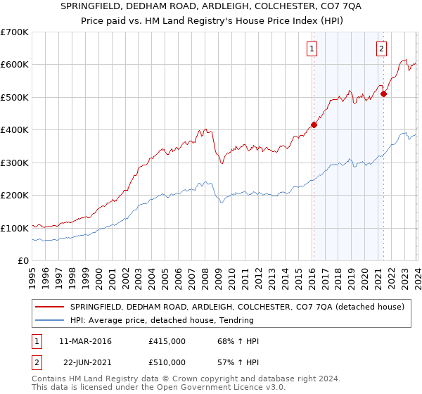 SPRINGFIELD, DEDHAM ROAD, ARDLEIGH, COLCHESTER, CO7 7QA: Price paid vs HM Land Registry's House Price Index