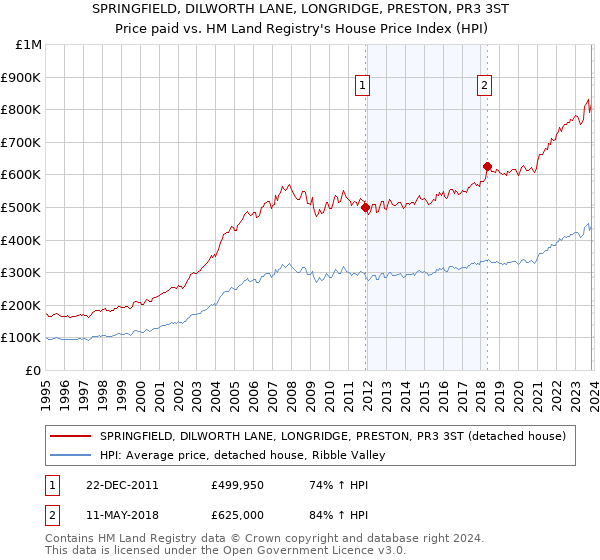 SPRINGFIELD, DILWORTH LANE, LONGRIDGE, PRESTON, PR3 3ST: Price paid vs HM Land Registry's House Price Index