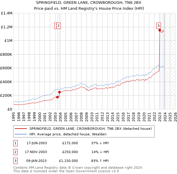 SPRINGFIELD, GREEN LANE, CROWBOROUGH, TN6 2BX: Price paid vs HM Land Registry's House Price Index