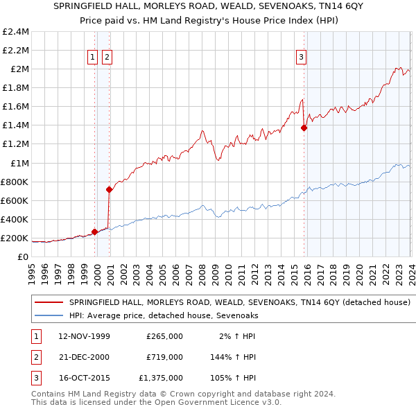 SPRINGFIELD HALL, MORLEYS ROAD, WEALD, SEVENOAKS, TN14 6QY: Price paid vs HM Land Registry's House Price Index