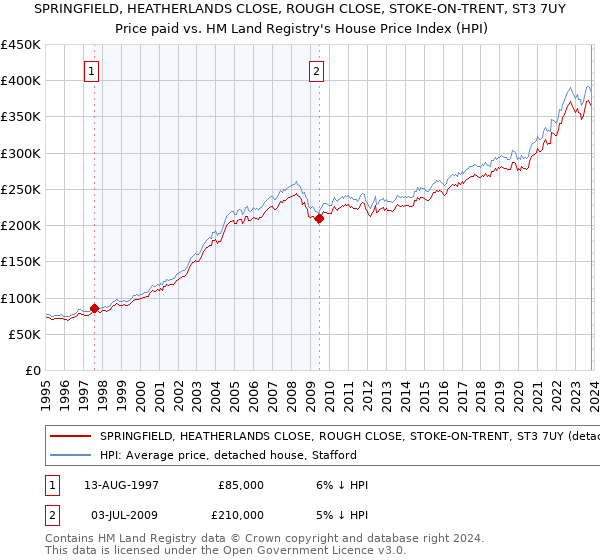 SPRINGFIELD, HEATHERLANDS CLOSE, ROUGH CLOSE, STOKE-ON-TRENT, ST3 7UY: Price paid vs HM Land Registry's House Price Index