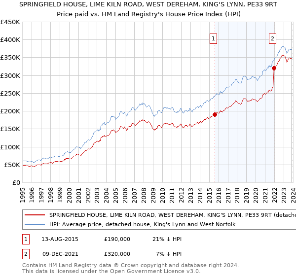 SPRINGFIELD HOUSE, LIME KILN ROAD, WEST DEREHAM, KING'S LYNN, PE33 9RT: Price paid vs HM Land Registry's House Price Index
