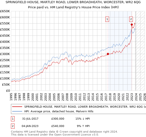 SPRINGFIELD HOUSE, MARTLEY ROAD, LOWER BROADHEATH, WORCESTER, WR2 6QG: Price paid vs HM Land Registry's House Price Index