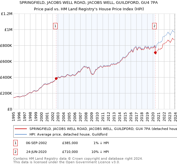 SPRINGFIELD, JACOBS WELL ROAD, JACOBS WELL, GUILDFORD, GU4 7PA: Price paid vs HM Land Registry's House Price Index