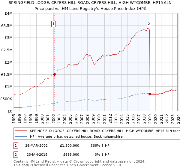 SPRINGFIELD LODGE, CRYERS HILL ROAD, CRYERS HILL, HIGH WYCOMBE, HP15 6LN: Price paid vs HM Land Registry's House Price Index