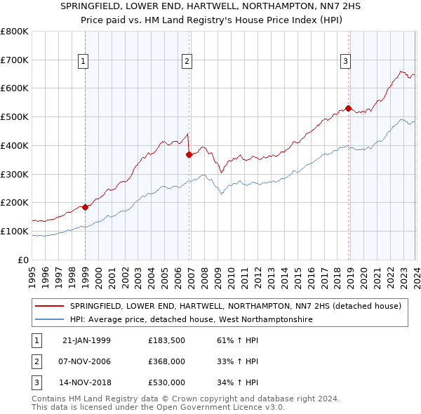 SPRINGFIELD, LOWER END, HARTWELL, NORTHAMPTON, NN7 2HS: Price paid vs HM Land Registry's House Price Index