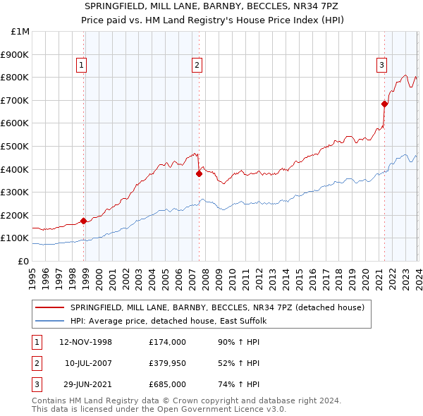 SPRINGFIELD, MILL LANE, BARNBY, BECCLES, NR34 7PZ: Price paid vs HM Land Registry's House Price Index
