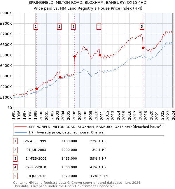 SPRINGFIELD, MILTON ROAD, BLOXHAM, BANBURY, OX15 4HD: Price paid vs HM Land Registry's House Price Index