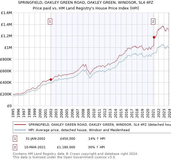 SPRINGFIELD, OAKLEY GREEN ROAD, OAKLEY GREEN, WINDSOR, SL4 4PZ: Price paid vs HM Land Registry's House Price Index