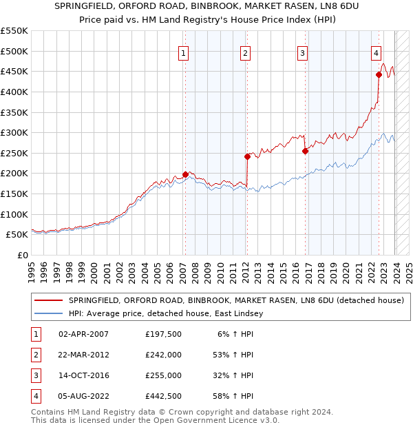 SPRINGFIELD, ORFORD ROAD, BINBROOK, MARKET RASEN, LN8 6DU: Price paid vs HM Land Registry's House Price Index